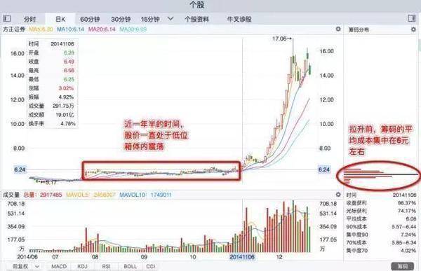 主力吸够多少筹码才会拉升？这是我见过最透彻的文章值得一读！