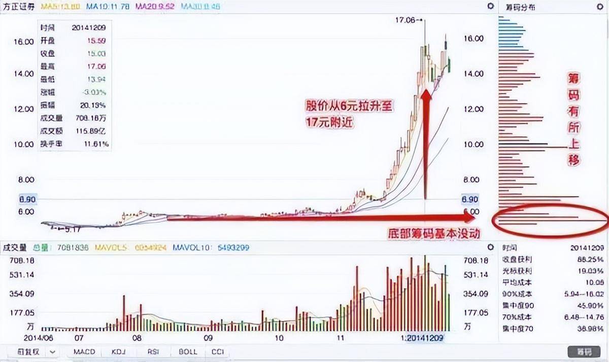 主力吸够多少筹码才会拉升?这是我见过最透彻的文章值得一读!