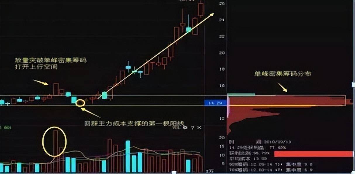 主力吸够多少筹码才会拉升?这是我见过最透彻的文章值得一读!