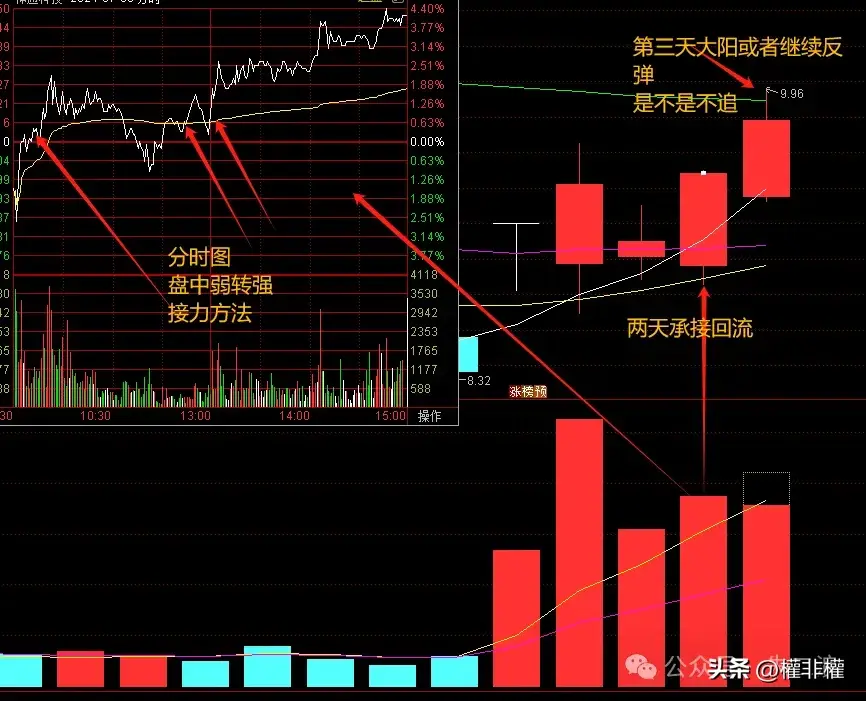 低吸二波模式节奏不得不重视的技巧