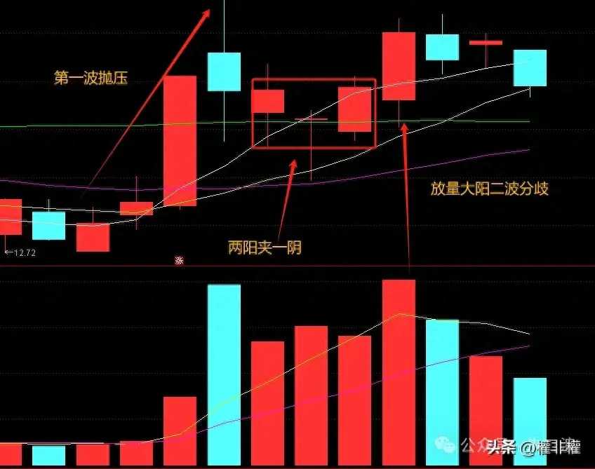 一个简单的技巧看出冲高是洗盘还是抛压？