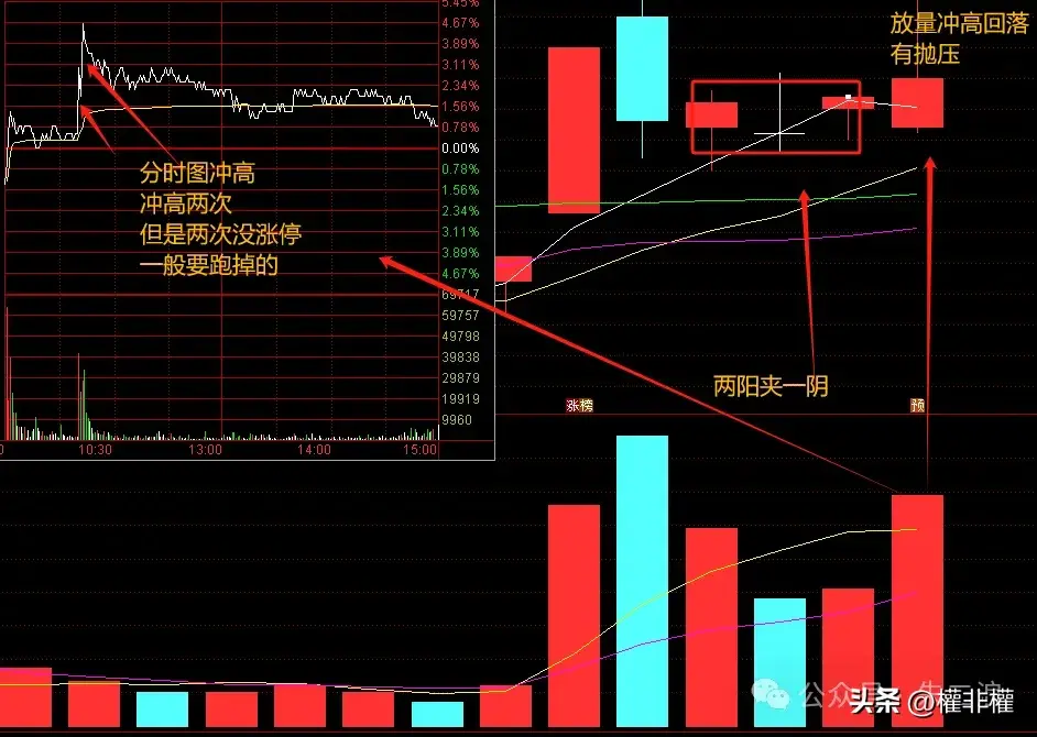 一个简单的技巧看出冲高是洗盘还是抛压？