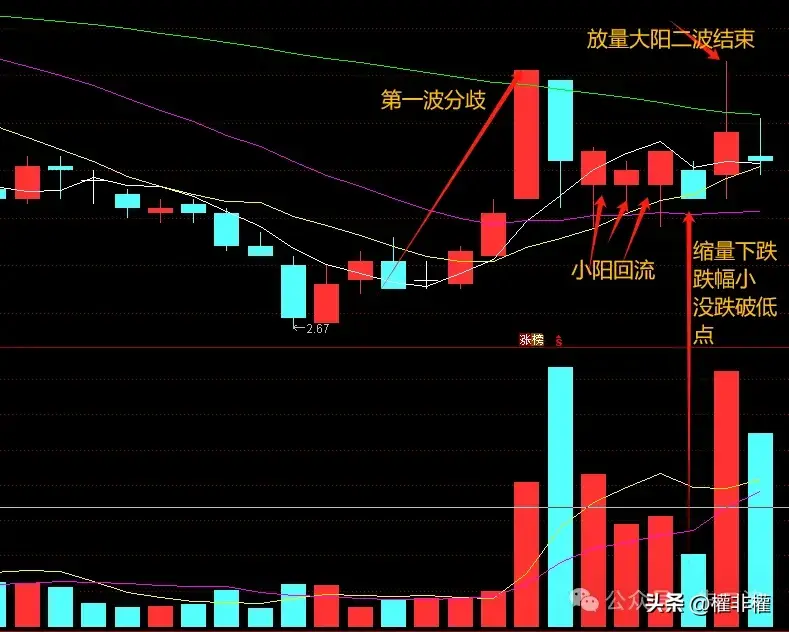 一招教你看调整是洗盘还是出货
