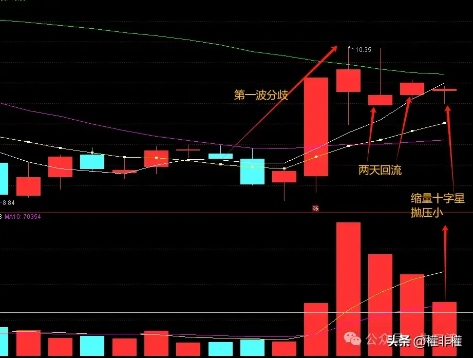 一招教你看调整是洗盘还是出货