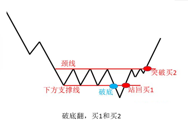 万次实盘交易的箴言股票起涨之前都会出现破翻底形态