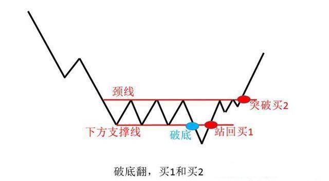 万次实盘交易的箴言股票起涨之前都会出现破翻底形态