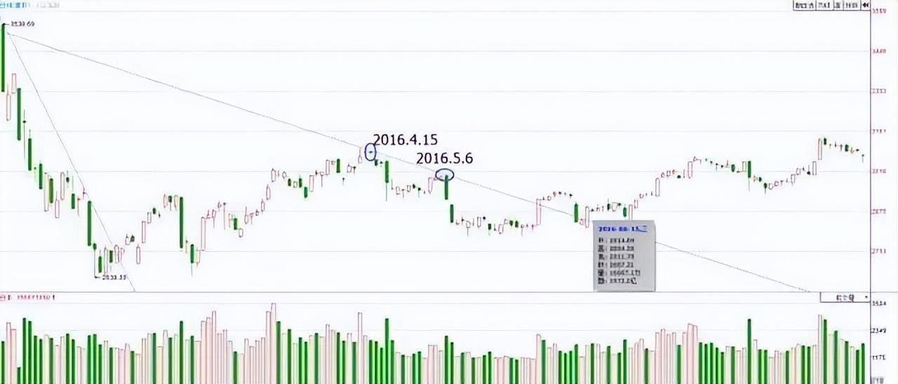 万次实盘交易的箴言股票起涨之前都会出现破翻底形态