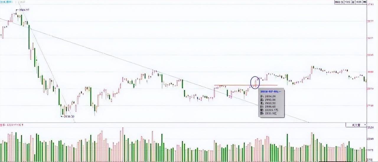 万次实盘交易的箴言股票起涨之前都会出现破翻底形态