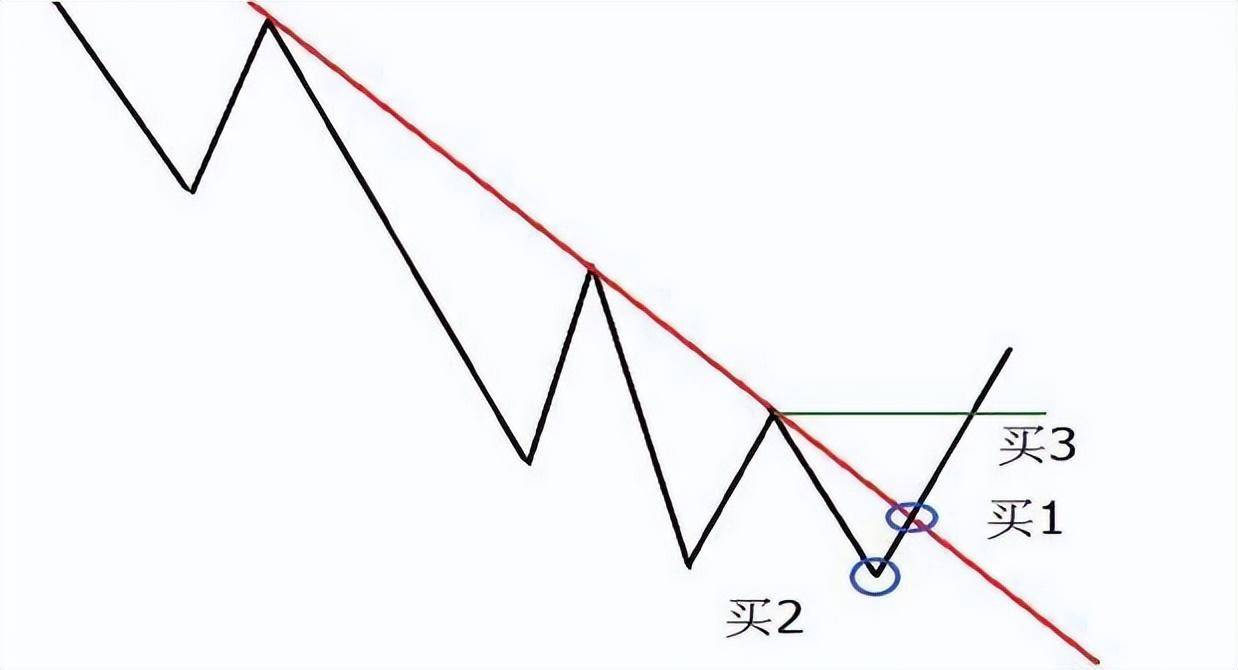 万次实盘交易的箴言股票起涨之前都会出现破翻底形态