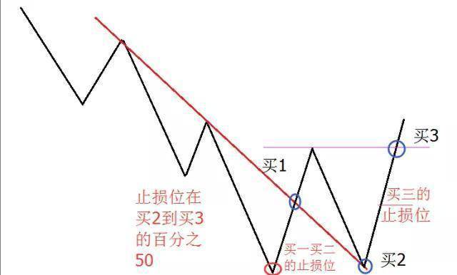 万次实盘交易的箴言股票起涨之前都会出现破翻底形态