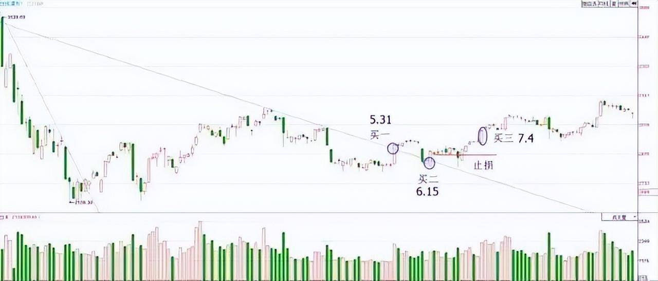 万次实盘交易的箴言股票起涨之前都会出现破翻底形态