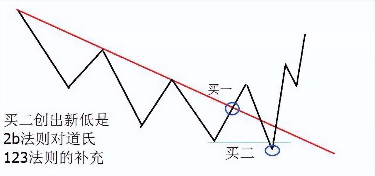 万次实盘交易的箴言股票起涨之前都会出现破翻底形态