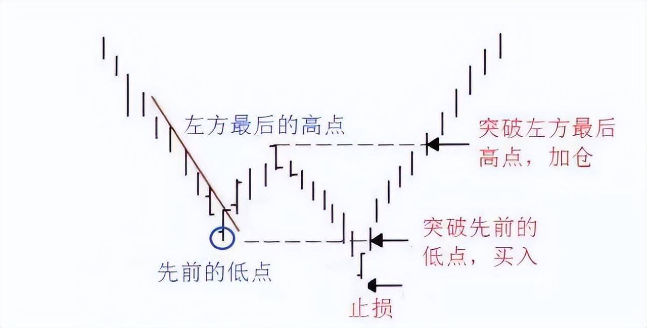 万次实盘交易的箴言股票起涨之前都会出现破翻底形态