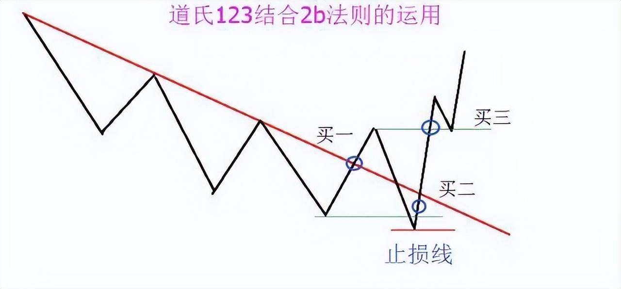 万次实盘交易的箴言股票起涨之前都会出现破翻底形态