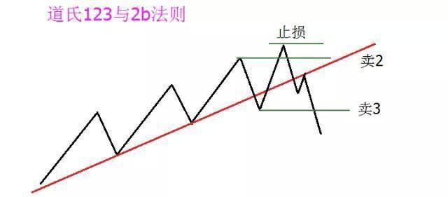 万次实盘交易的箴言股票起涨之前都会出现破翻底形态