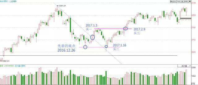 万次实盘交易的箴言股票起涨之前都会出现破翻底形态