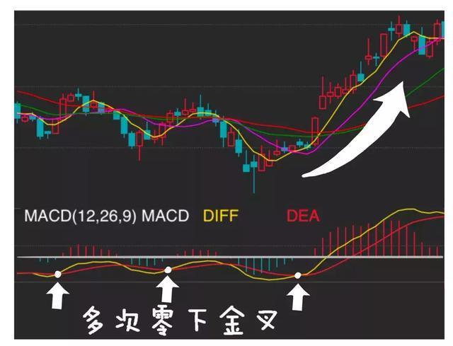 中国股市MACD真假金叉选股战法就分享这一次