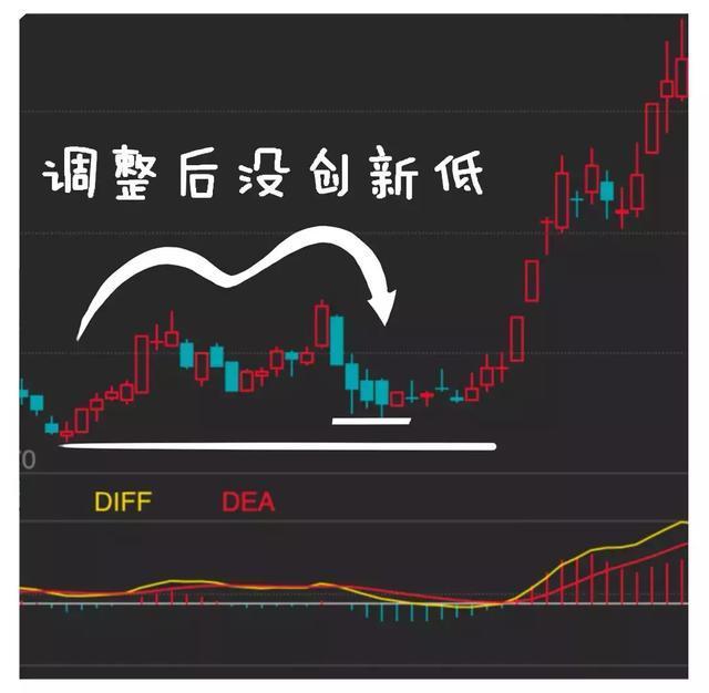 中国股市MACD真假金叉选股战法就分享这一次