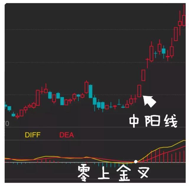 中国股市MACD真假金叉选股战法就分享这一次