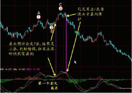 中国股市MACD真假金叉选股战法就分享这一次