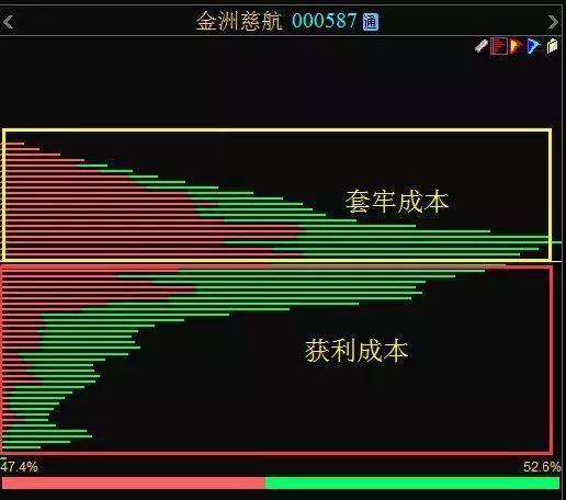 中国股市获利不抛的才是主力筹码读懂筹码分布你离高手不远了