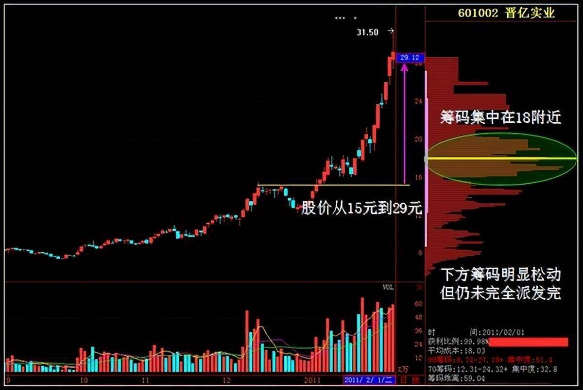 中国股市获利不抛的才是主力筹码读懂筹码分布你离高手不远了