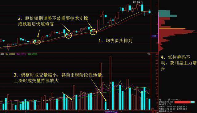 中国股市获利不抛的才是主力筹码读懂筹码分布你离高手不远了