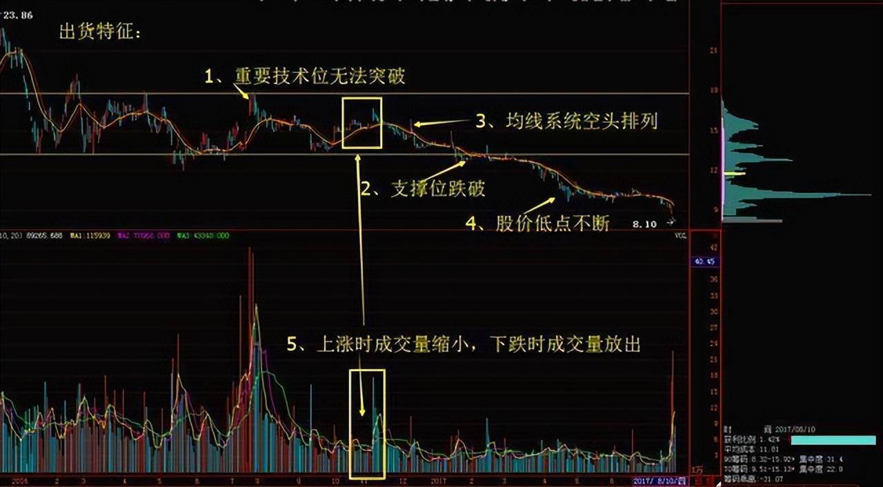 中国股市获利不抛的才是主力筹码读懂筹码分布你离高手不远了