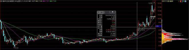 中国股市获利不抛的才是主力筹码读懂筹码分布你离高手不远了