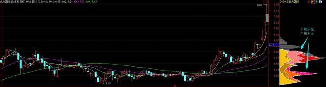 中国股市获利不抛的才是主力筹码读懂筹码分布你离高手不远了