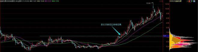 中国股市获利不抛的才是主力筹码读懂筹码分布你离高手不远了
