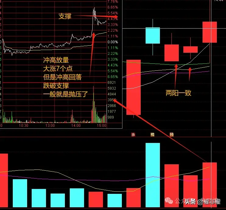 二波冲高能否封板用这个小技巧