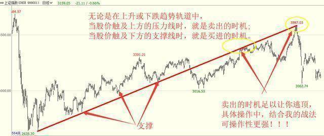 一位操盘手的交易感悟只有学会在趋势中大赚你才算炒股入道