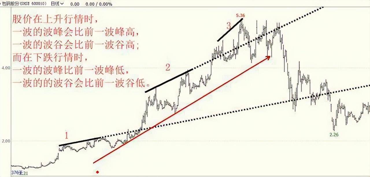 一位操盘手的交易感悟只有学会在趋势中大赚你才算炒股入道
