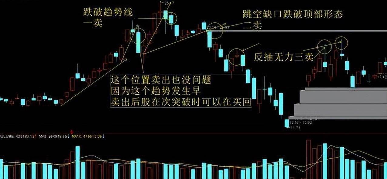 深度解剖趋势交易顺大势做小势这是散户最好把握的炒股方法