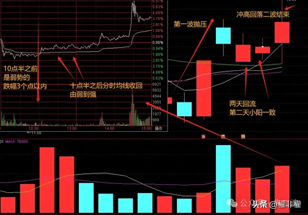 干货如何用分时图看强弱