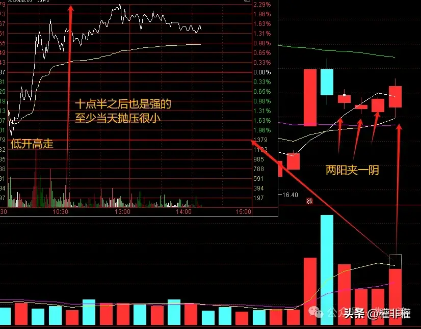 干货如何用分时图看强弱