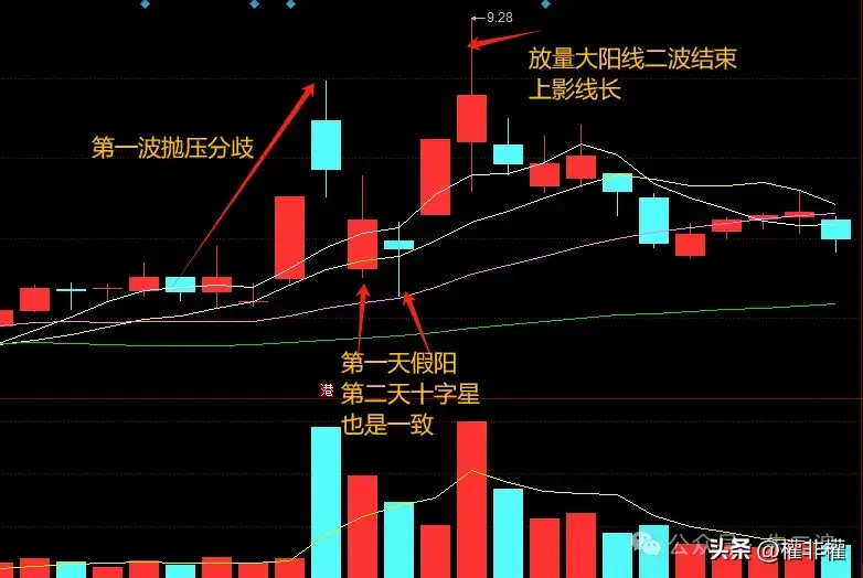干货精华篇假阳也是承接放量是分歧