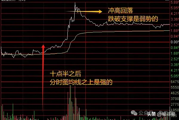 干货一致之后低开如何看强弱