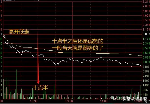 干货一致之后低开如何看强弱