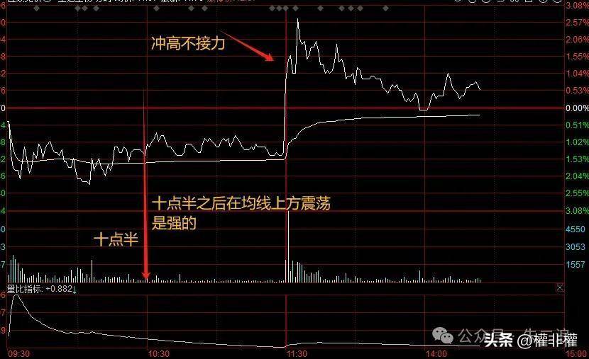 干货简单的技巧看二波强弱