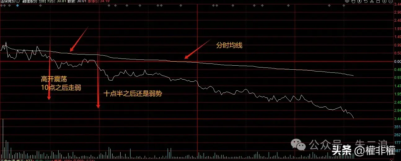 韭菜必学分时技巧