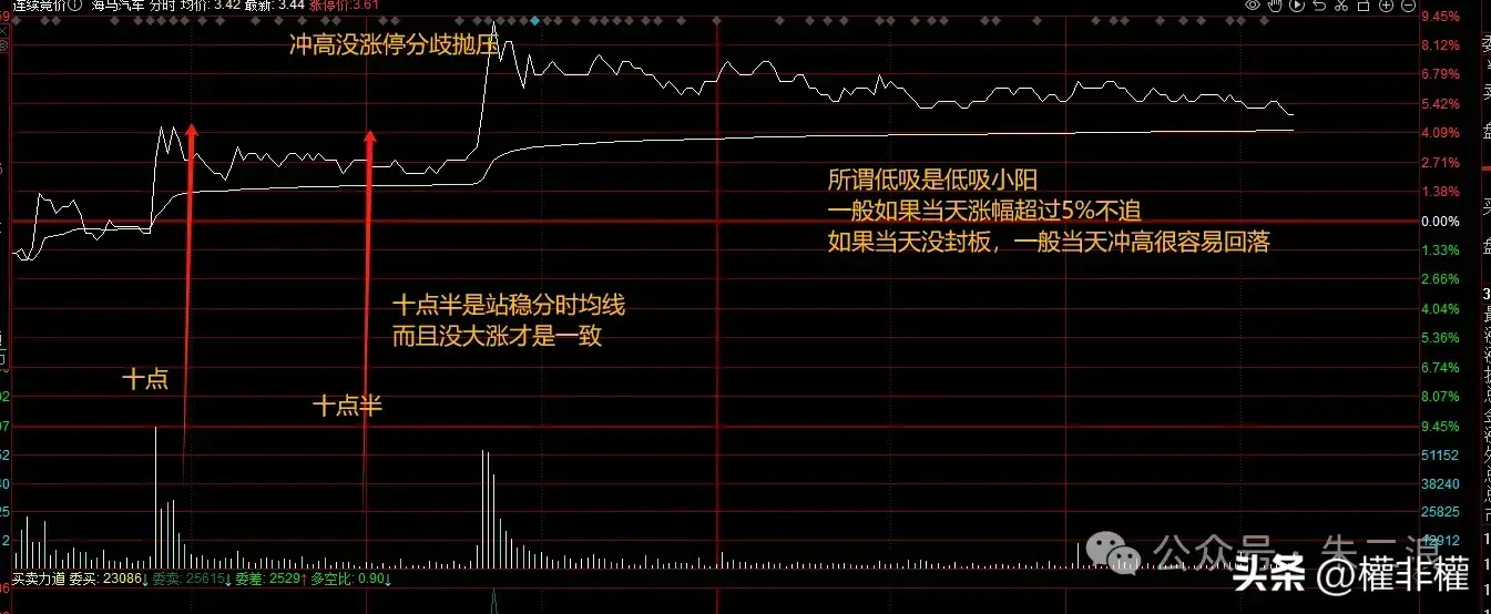 韭菜必学分时技巧