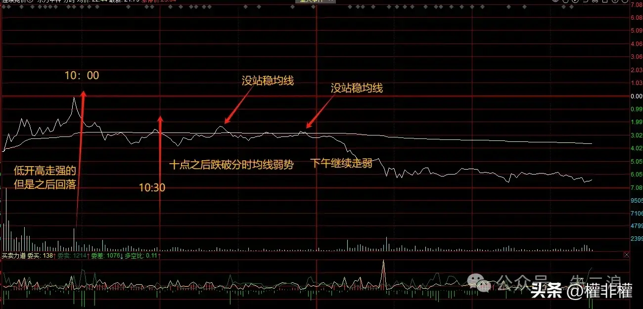 韭菜必学分时技巧
