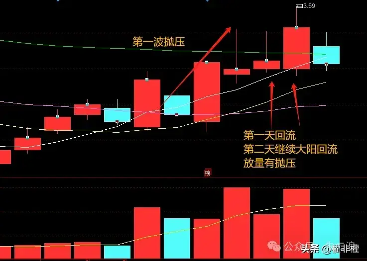二波盘中弱转强方法追涨肯定被套