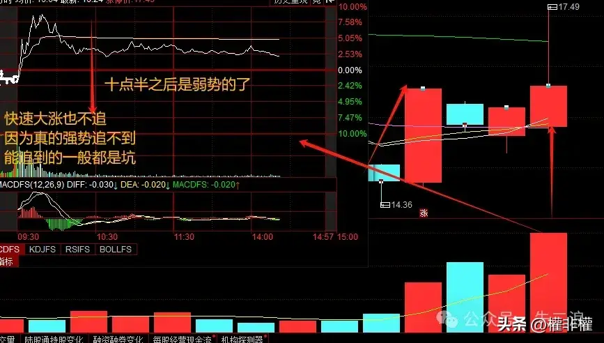 二波盘中弱转强方法追涨肯定被套