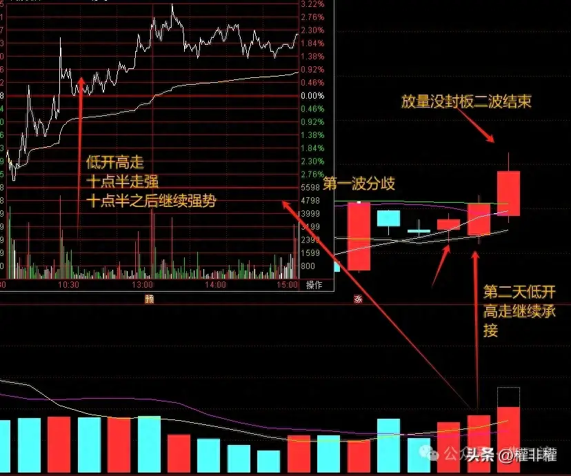 干货回流一天第二天怎么找弱转强