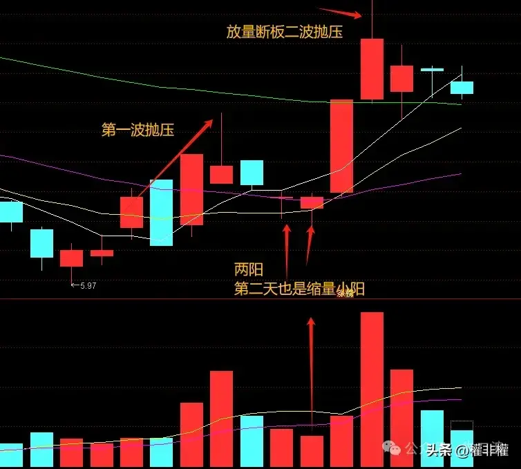 干货回流一天第二天怎么找弱转强