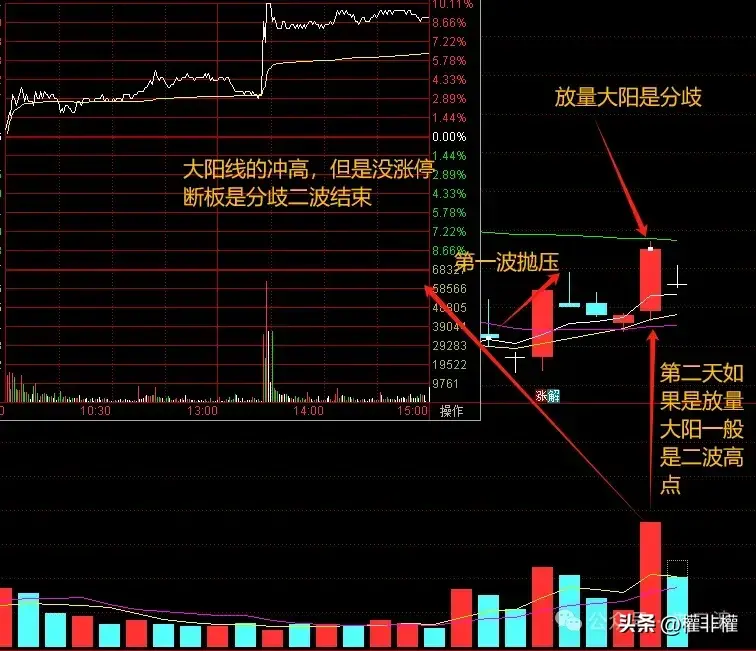 干货回流一天第二天怎么找弱转强