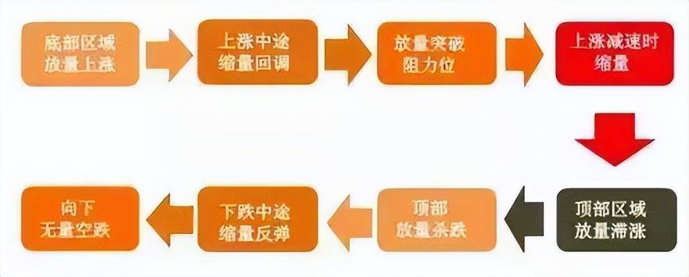 主力是进场或出逃只用一个成交量指标就给你说得明明白白